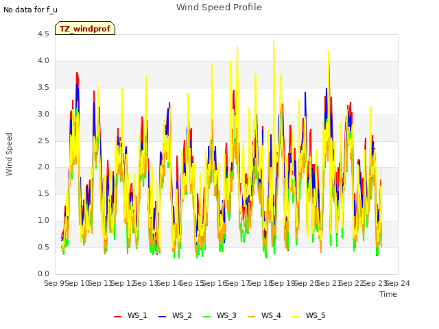 plot of Wind Speed Profile