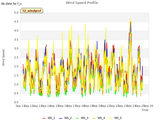 plot of Wind Speed Profile