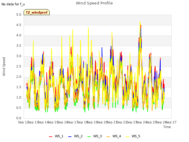 plot of Wind Speed Profile