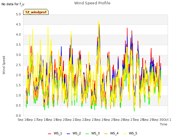 plot of Wind Speed Profile