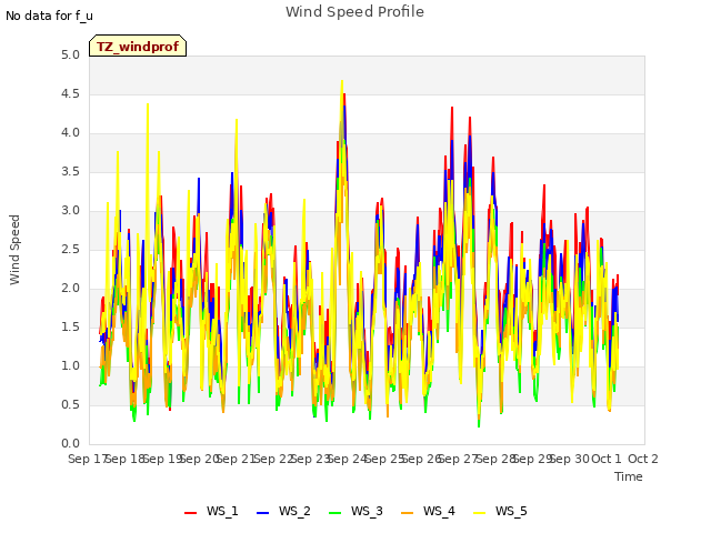 plot of Wind Speed Profile