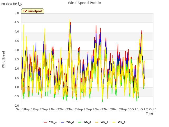 plot of Wind Speed Profile