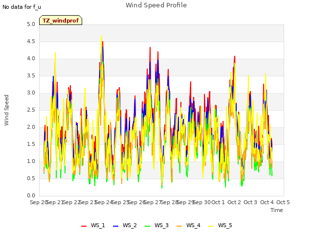 plot of Wind Speed Profile