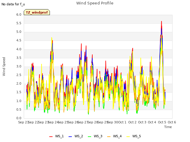 plot of Wind Speed Profile