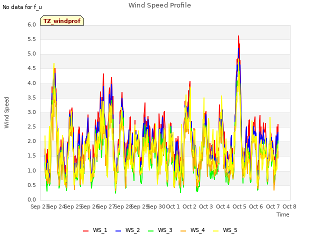 plot of Wind Speed Profile