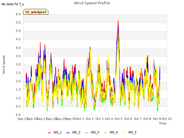 plot of Wind Speed Profile