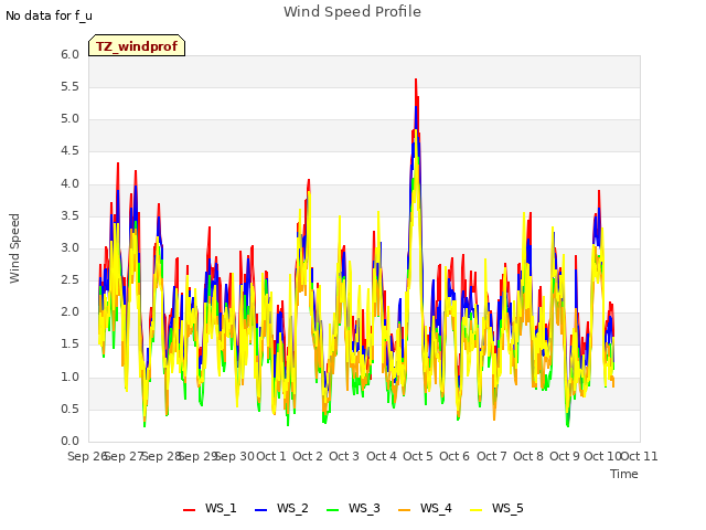 plot of Wind Speed Profile