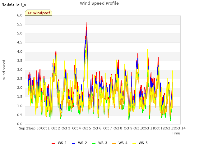 plot of Wind Speed Profile