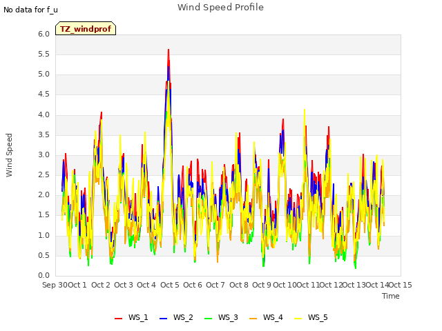 plot of Wind Speed Profile