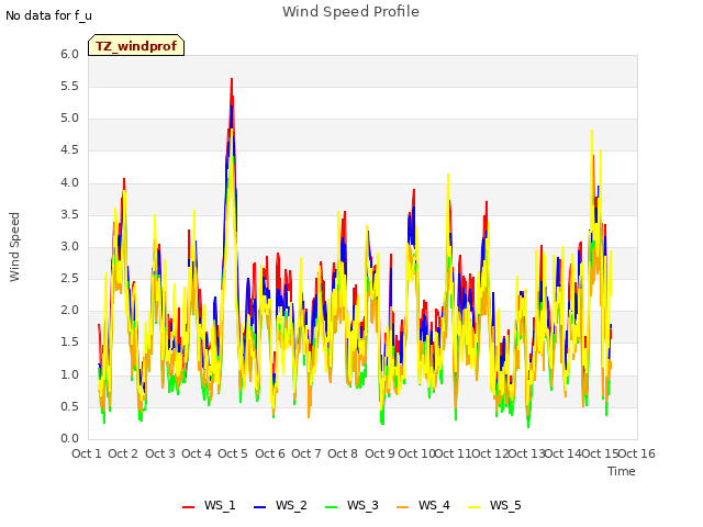 plot of Wind Speed Profile