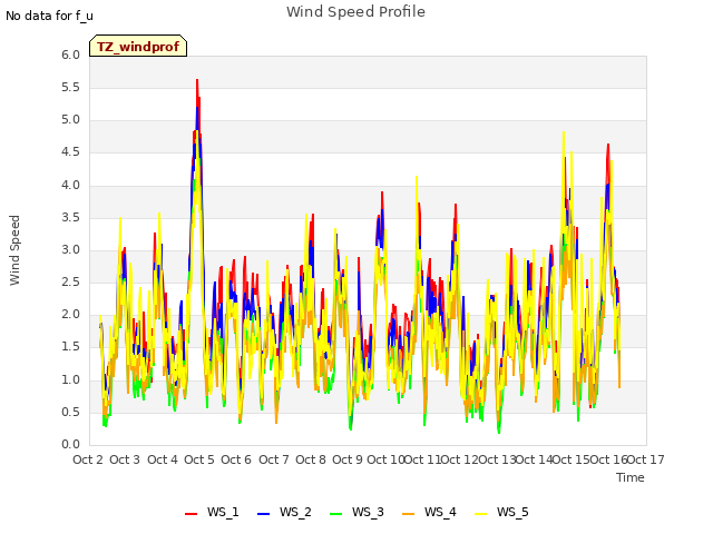 plot of Wind Speed Profile