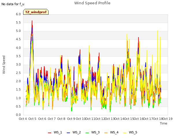 plot of Wind Speed Profile