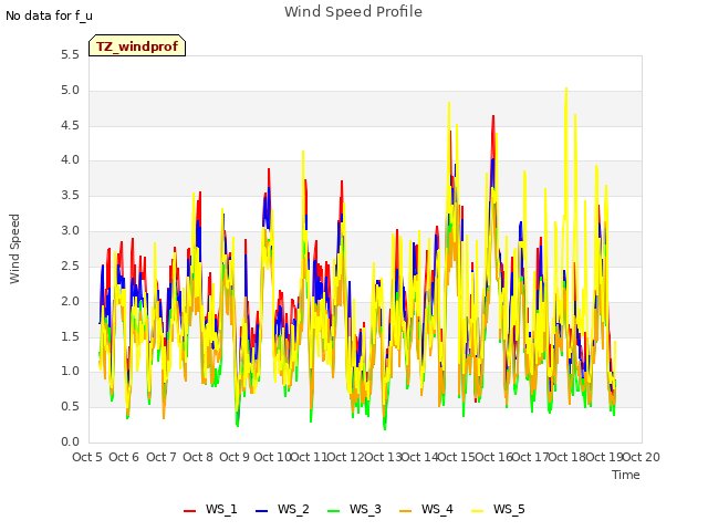 plot of Wind Speed Profile