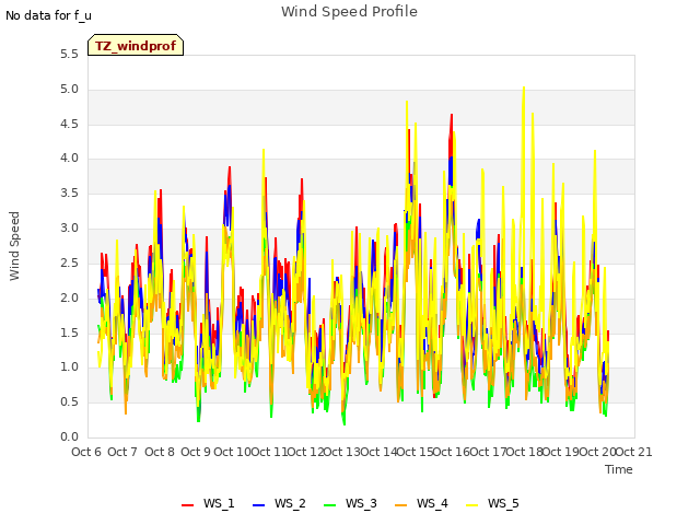 plot of Wind Speed Profile