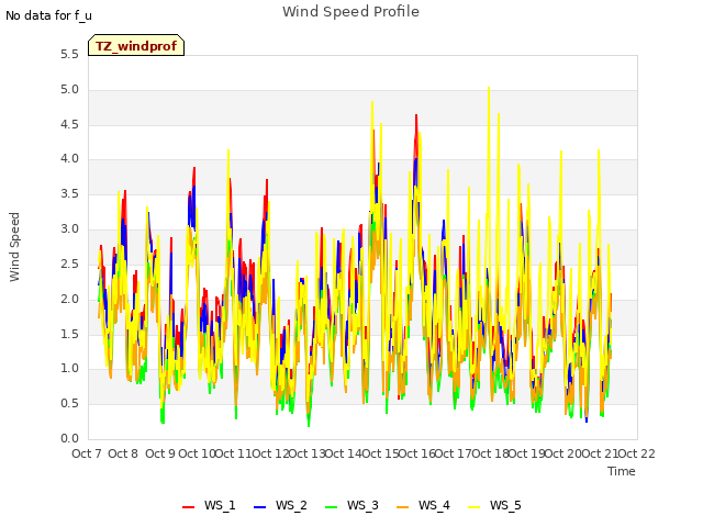 plot of Wind Speed Profile