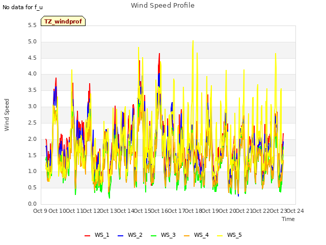 plot of Wind Speed Profile