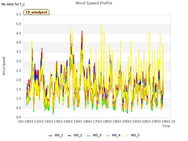 plot of Wind Speed Profile