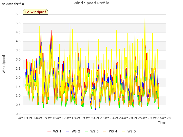 plot of Wind Speed Profile