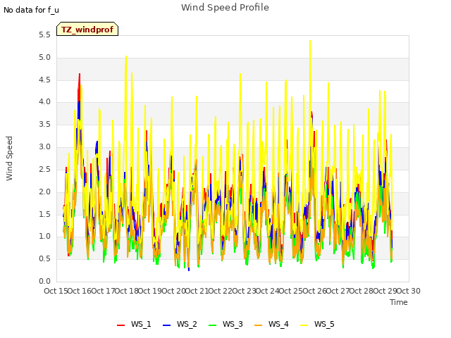 plot of Wind Speed Profile