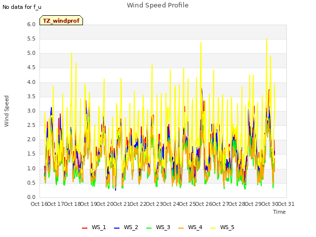 plot of Wind Speed Profile