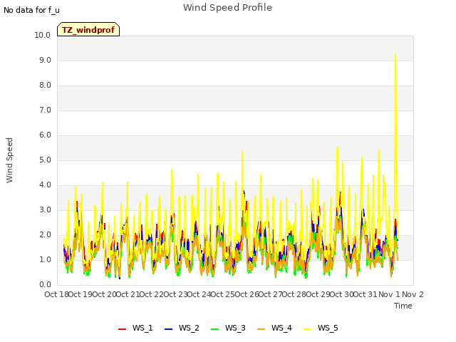 plot of Wind Speed Profile