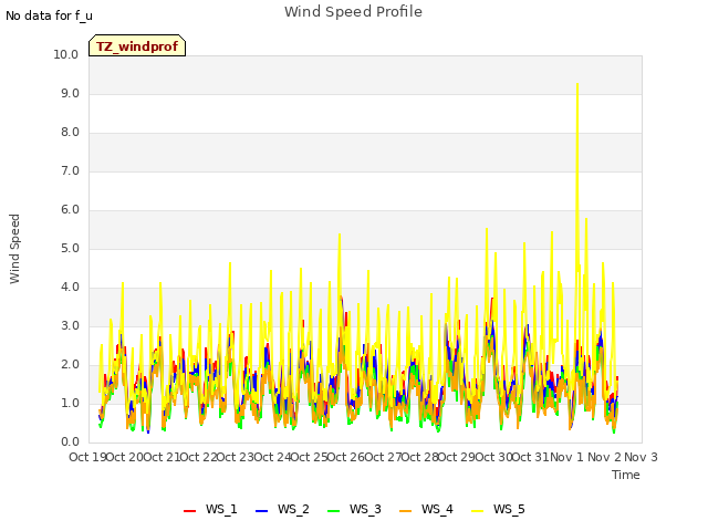 plot of Wind Speed Profile