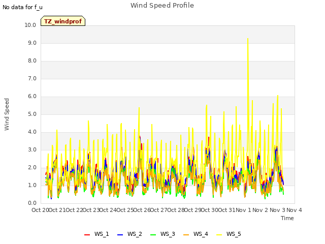 plot of Wind Speed Profile