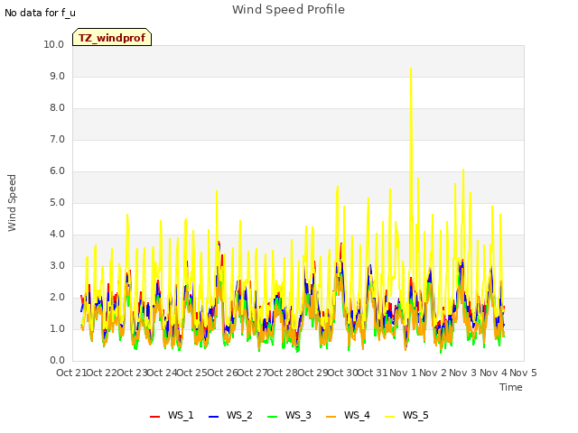 plot of Wind Speed Profile