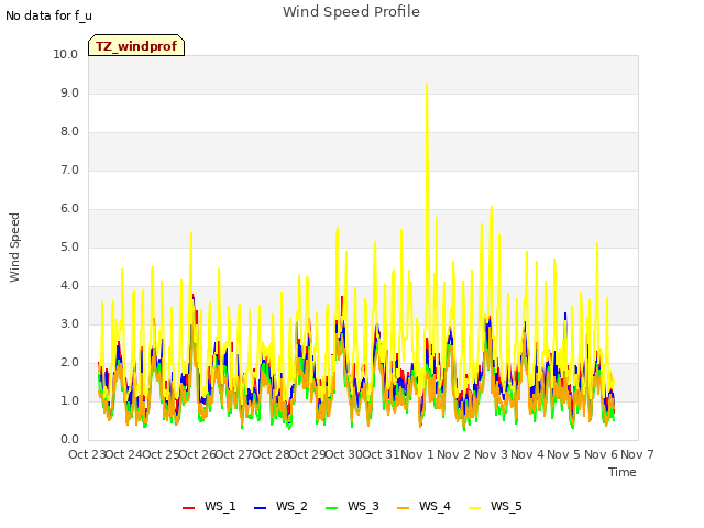 plot of Wind Speed Profile