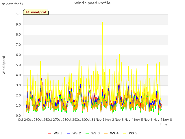 plot of Wind Speed Profile