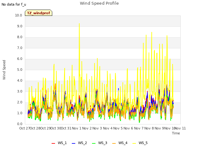 plot of Wind Speed Profile