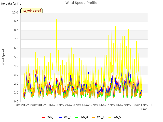 plot of Wind Speed Profile