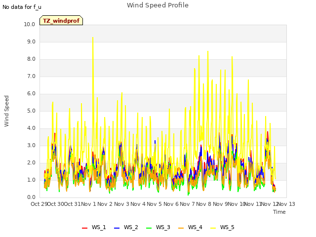 plot of Wind Speed Profile