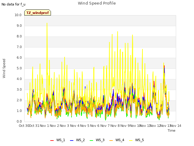 plot of Wind Speed Profile