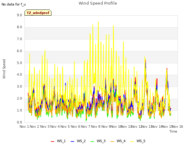 plot of Wind Speed Profile