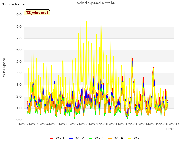 plot of Wind Speed Profile