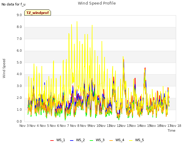 plot of Wind Speed Profile