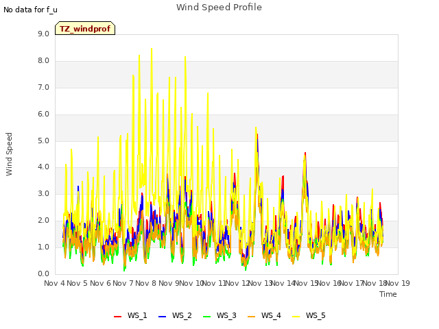 plot of Wind Speed Profile