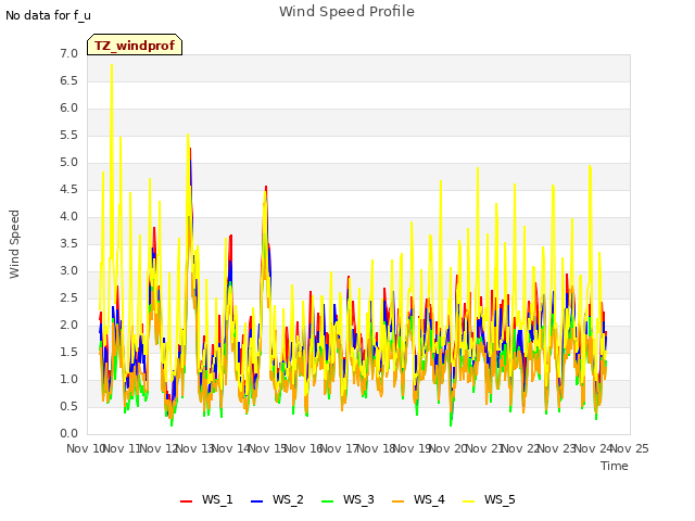 plot of Wind Speed Profile