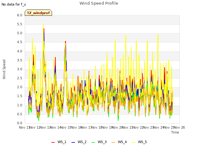 plot of Wind Speed Profile