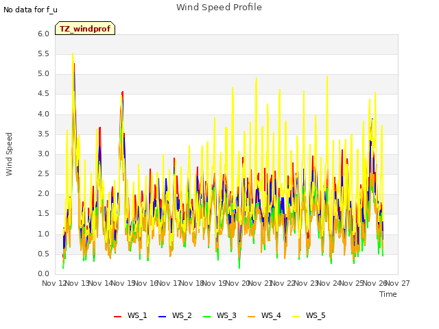 plot of Wind Speed Profile