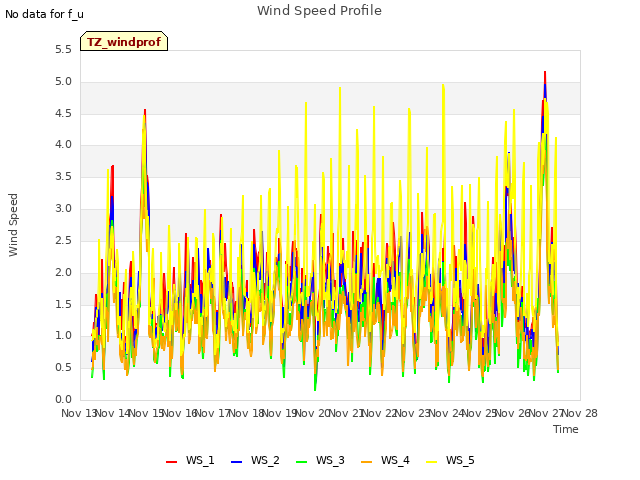 plot of Wind Speed Profile
