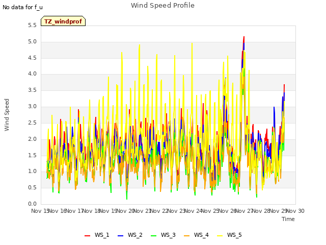 plot of Wind Speed Profile