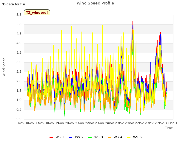 plot of Wind Speed Profile