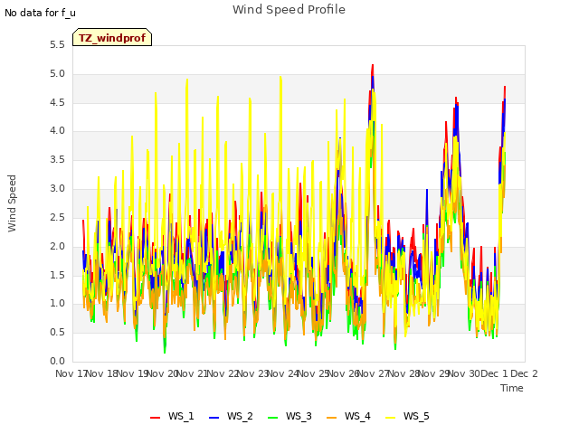 plot of Wind Speed Profile