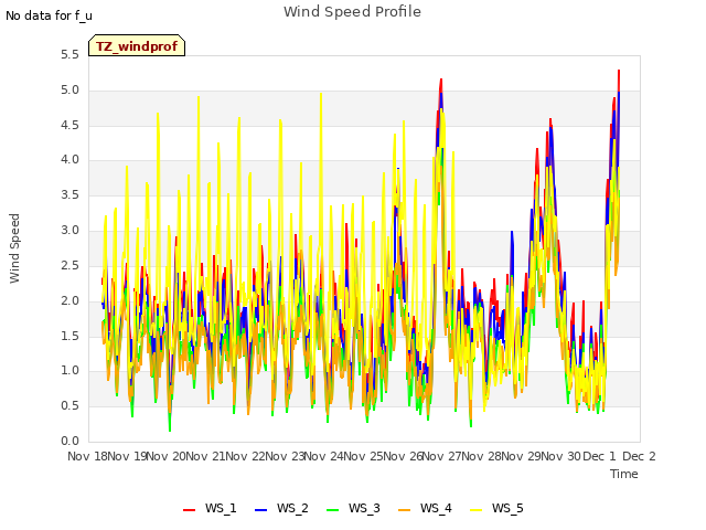 plot of Wind Speed Profile