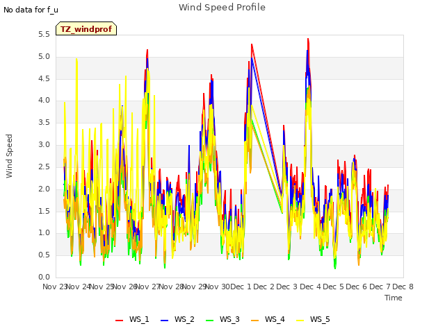 plot of Wind Speed Profile