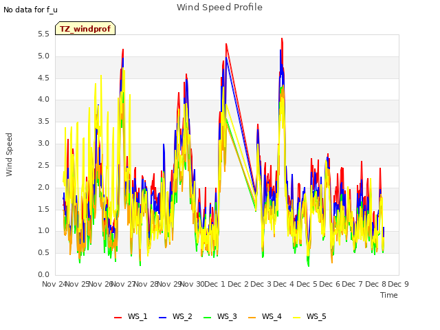 plot of Wind Speed Profile