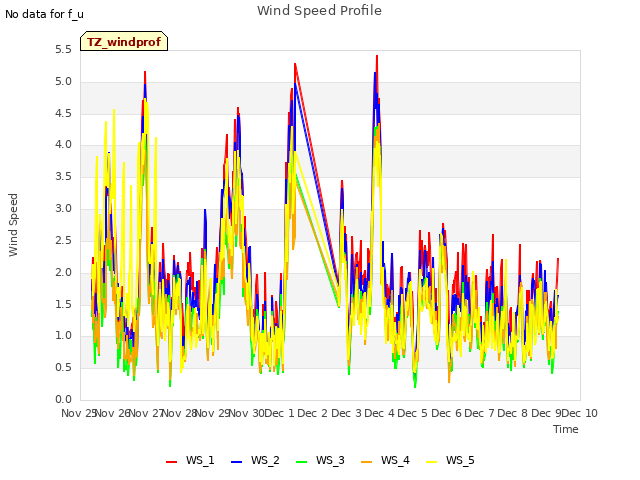 plot of Wind Speed Profile