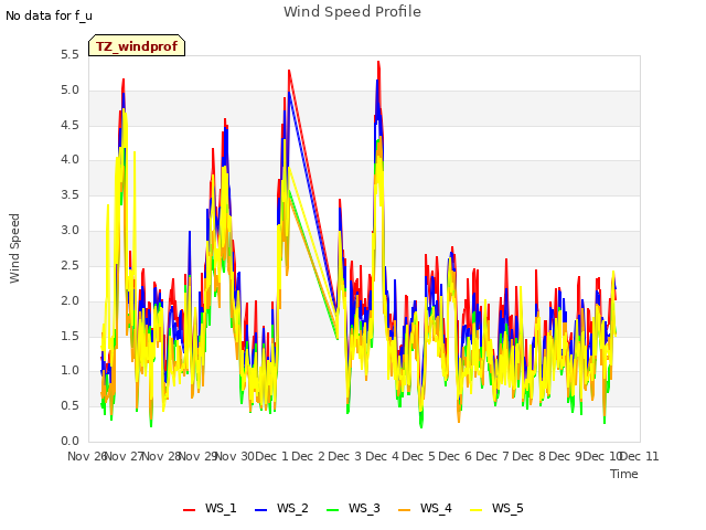 plot of Wind Speed Profile